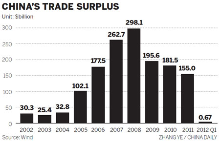 Import, export growth slows