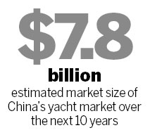 Rising GDP leads to boom in yachting