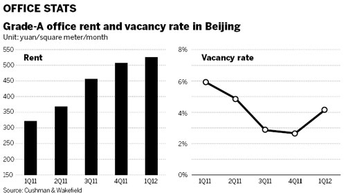 Prime office rent growth slows