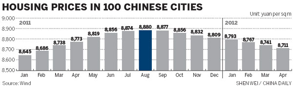 Housing prices at 16-month low