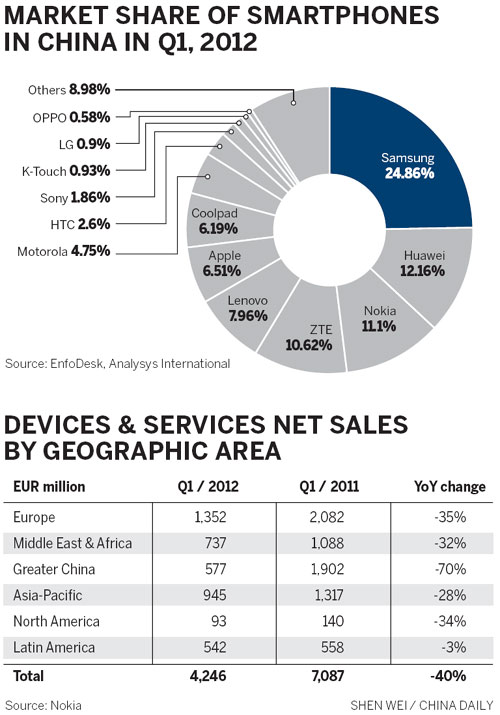 Nokia to adjust operations in China