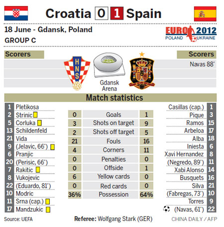 Del Bosque admits Spain not at best against Croatia