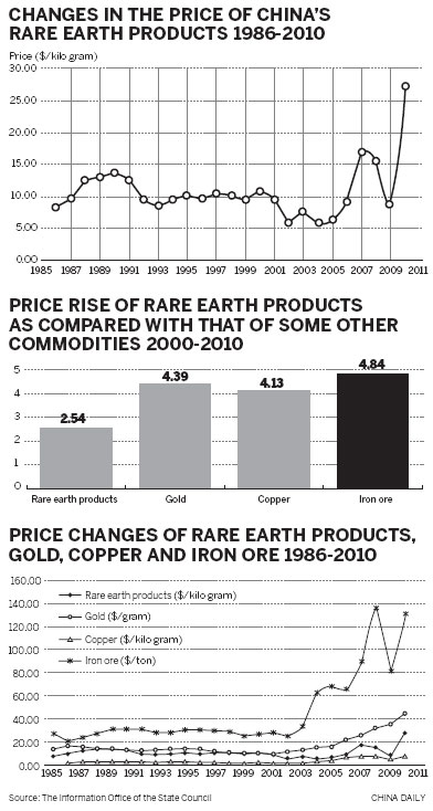 Policies of China's rare earth industry