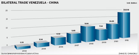 Soaring trade fueling growth for both nations