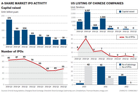 A-share IPOs may raise 220b yuan in 2012