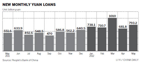 New lending in June 'to rise at slower pace'