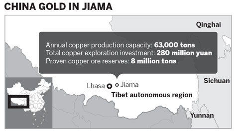 Mining to become key to Tibet's economy