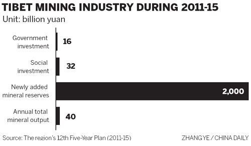 Mining to become key to Tibet's economy
