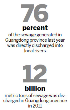 Most sewage discharged into rivers