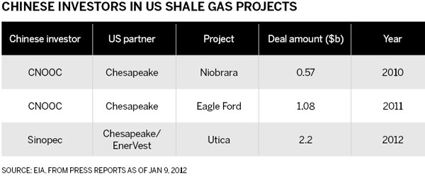 Shale gas fever develops as firms see a new gold rush