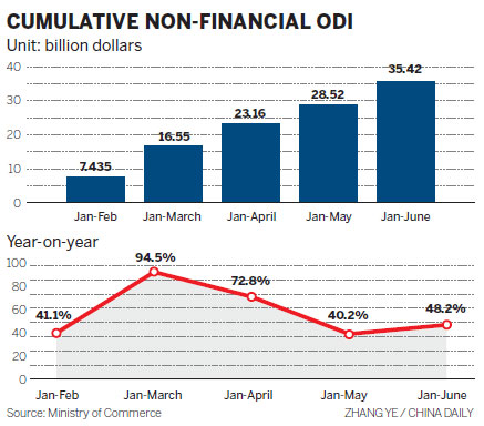 ODI surges in first six months as companies go global