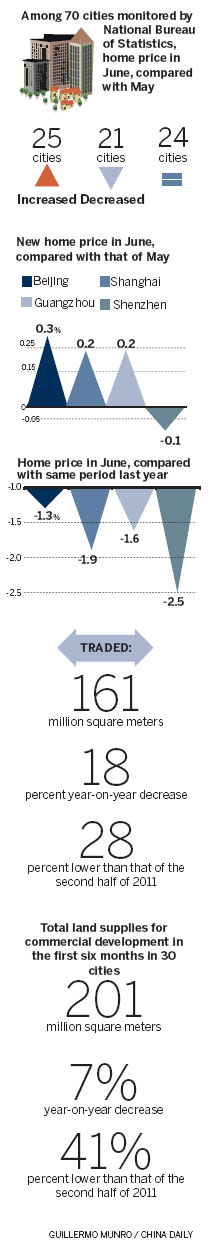 House prices rebound