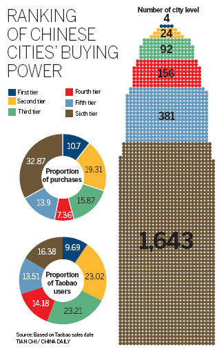 Online-sales portal evaluates Chinese cities on buying power