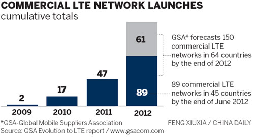 ZTE leads in 4G wireless networks