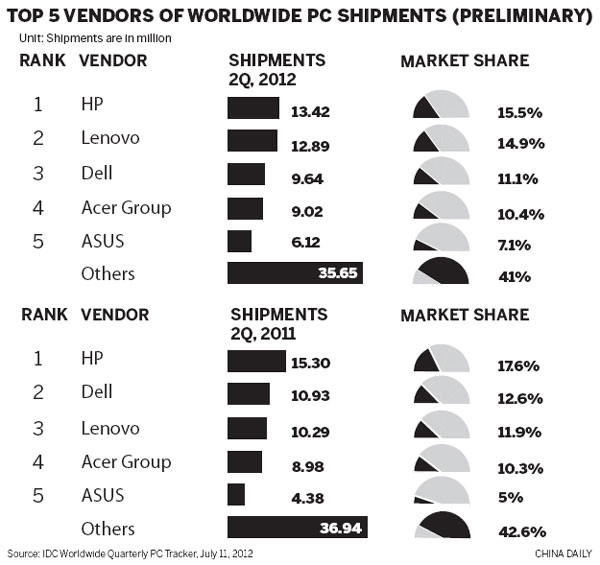 Lenovo bucks trend, keeping things in-house