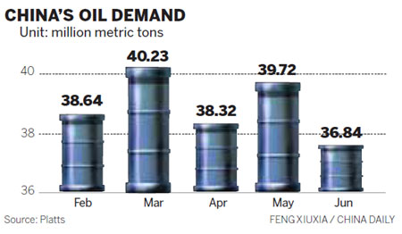 Oil demand declines in June for first time in three years