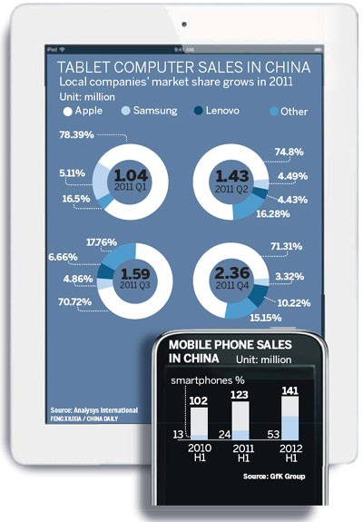 Apple sees 28% revenue drop in China market