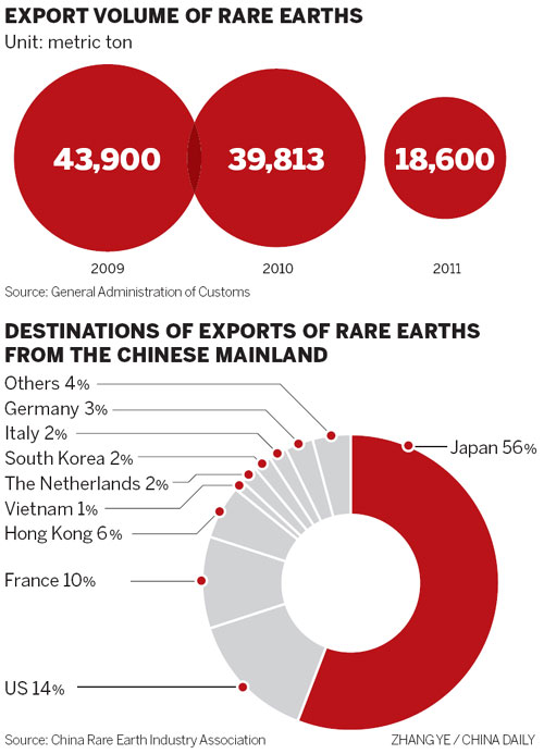 Little change to rare earth quotas