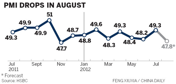 Manufacturing drops to 9-month low