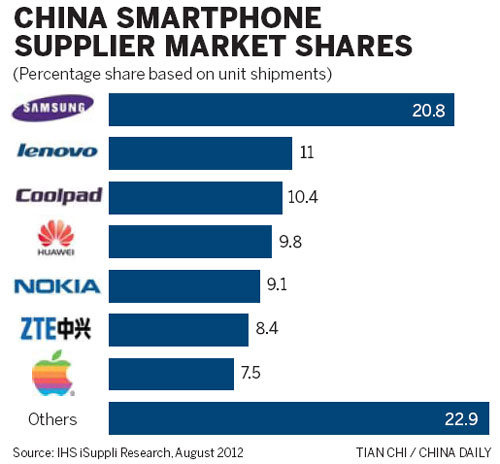 Apple losing battle for smartphone market to Samsung