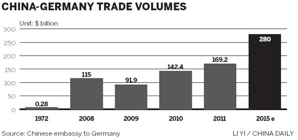 Germany remains most attractive target for investors