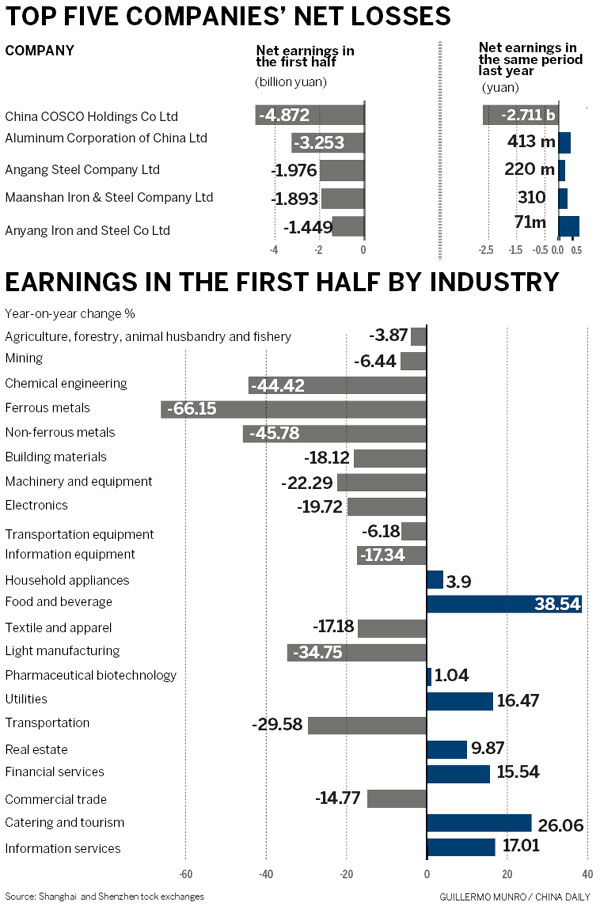 Public companies suffer in 1st half