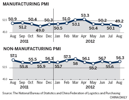 PMI for services surges