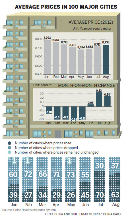 Housing transactions decline in August