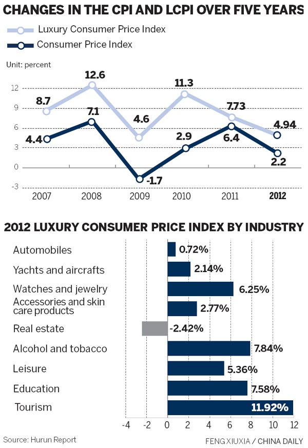 Expensive tastes cost more these days: Hurun report