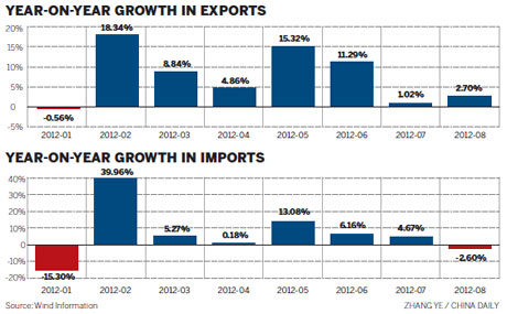 Trade data show further slowdown