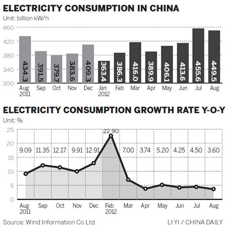 Nation's power consumption stays low in Sept