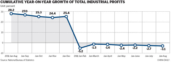 Industrial profits decline further