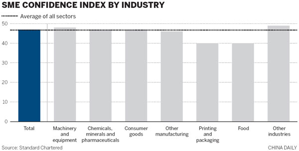SME confidence slips again in third quarter: report