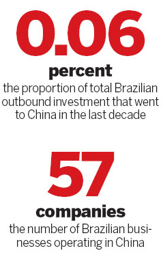 Brazilian companies eye Chinese market