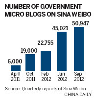 Micro blogs prove effective tools for government to inform the public