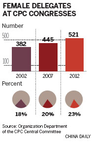 Women assume bigger role