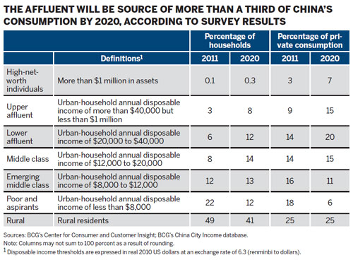 A fifth of Chinese to be 'affluent' by 2020: report
