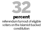 Egypt adopts Islamist-backed charter in referendum