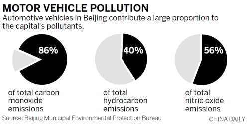 Beijing continues to scrap polluting cars