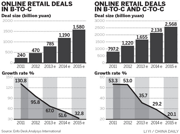 Online retail sales forecast to double in 2013