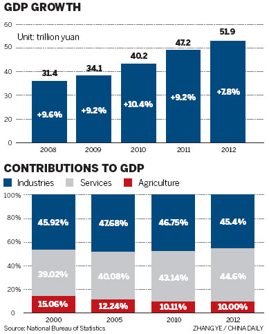 GDP grows 7.8% to top $8 trillion