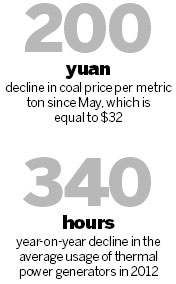 Surplus supply keeps coal price in a low ebb