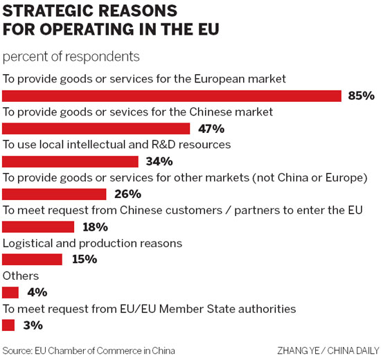 Chinese to invest more in EU