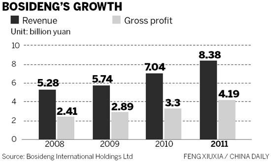 Bosideng bets on building global brand