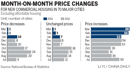 Property prices rise in March