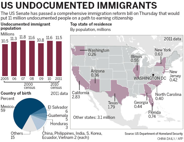 US Senate approves immigration reform; hurdles still remain