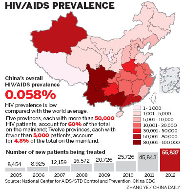 Earlier treatment for HIV/AIDS sufferers mulled