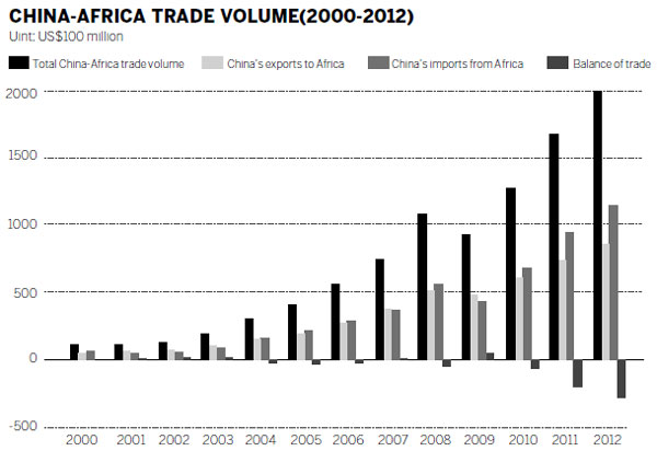 China-Africa Economic and Trade Cooperation (2013)
