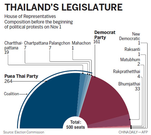 Thai opposition debates whether to run in February poll