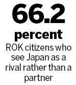 Disdain for Japan on the rise in ROK: poll
